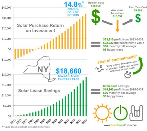 Solar PAnel Rebates New York
