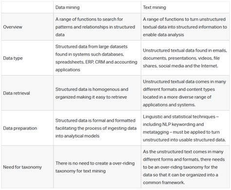 The difference between structured and unstructured data is that structured data is objective facts and numbers that most analytics software can collect with structured data, you can easily examine the information with standard data analysis methods and tools like regression analysis and pivot tables. What's the Difference Between Data and Text Mining? | CMS Connected