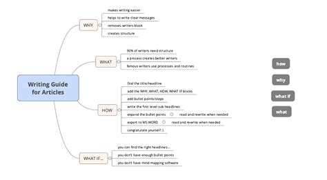 A Simple Writing Guide Using Mind Maps Mindmaps Unleashed