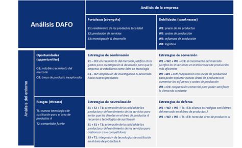 Proyecta los recursos de una empresa para conseguir tal propósito. DAFO: analiza la situación de tu empresa - IONOS