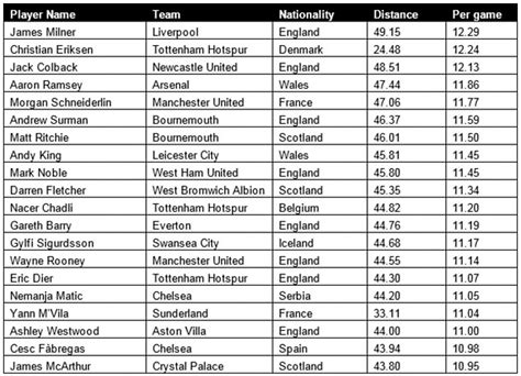 Liverpool's James Milner has the highest average work rate ...