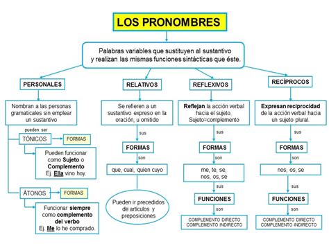 Funcion De Los Pronombres Escuela Images And Photos Finder