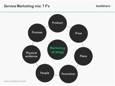 How To Use The 7ps Marketing Mix Rma