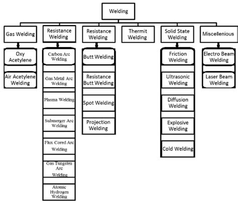 Classification Of Welding Process Types Of Welding Pr Vrogue Co
