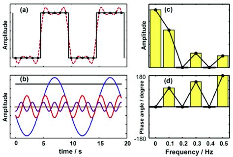 Discrete Fourier Transform Of A Ten Point Square Wave Two Cycles Shown