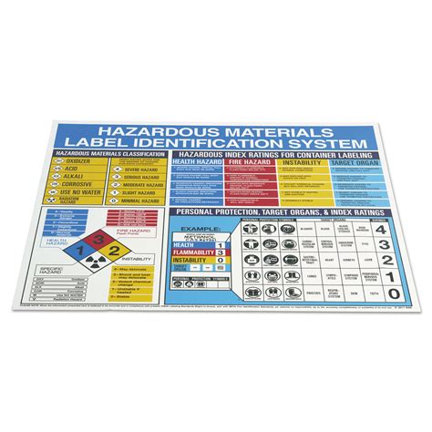 LabelMaster Hazardous Materials Label Identification System Poster 22