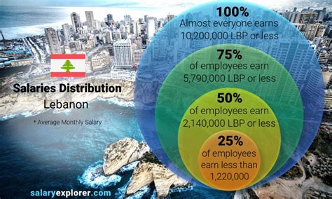 Average Salary In Lebanon 2023 The Complete Guide