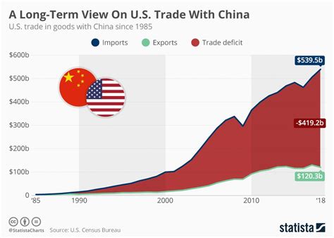 Us China Trade War Over Past 30 Years Infographic