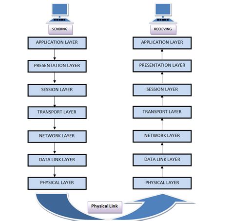 What Is The Osi Model Layers Of Osi Model Explained My Xxx Hot Girl