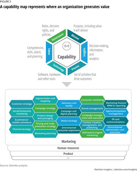 Reinventing The Operating Model To Accelerate Digital Transformation Deloitte Insights