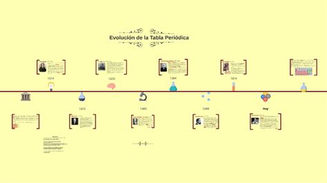 Evolución De La Tabla Periódica By Maria Granados Gámez
