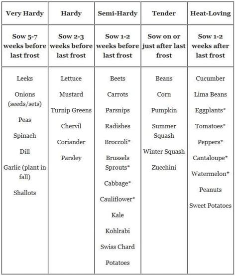 When To Start Seeds Indoors Chart