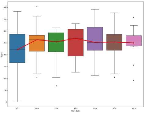 Python How To Plot A Line Plot On A Bar Plot With Seaborn And Mobile Images And Photos Finder