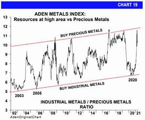 04 16 21 What The Charts Say About Precious Metals