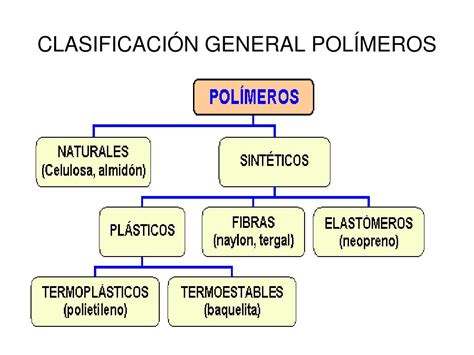 Clasificacion De Los Polimeros Como Se Clasifican Images