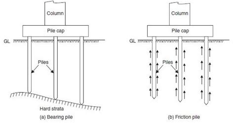 Types Of Pile Foundations Based On Construction Method