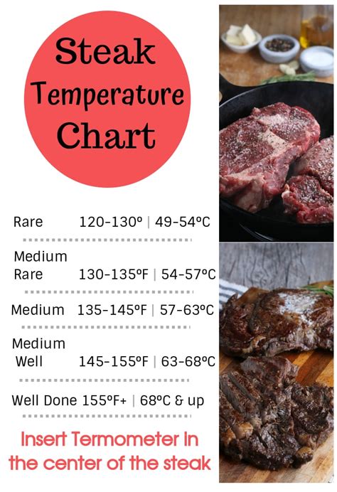 Reverse Sear Steak Temp Chart
