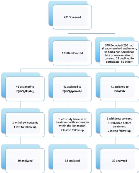 Does anyone have r code to generate this diagram (see link below). ConSoRt flow diagram (colour version of this figure can be ...