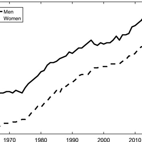 Median Age At First Marriage The Trends For The Median Age At First Download Scientific