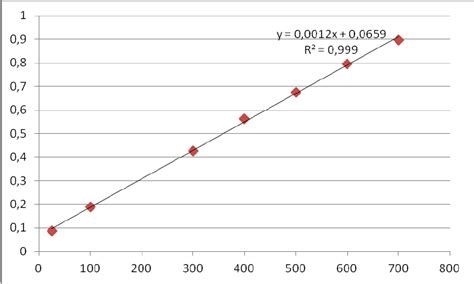 After gallic acid grafting, the antibacterial properties of chitosans against pseudomonas, acinetobacter, brochothrix thermosphacta, escherichia coli, staphylococcus aureus, salmonella, and listeria monocytogenes were significantly improved. Calibration curve of standard gallic acid for ...