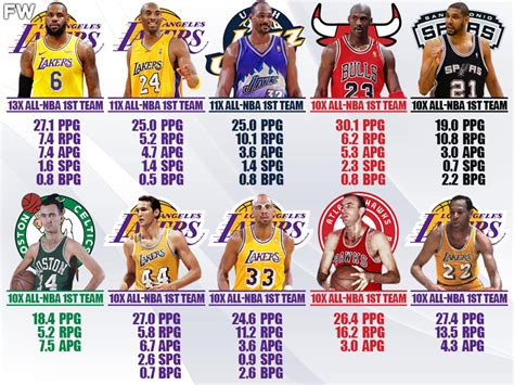 Most All Nba First Team Selections Lebron James Is The All Time Leader