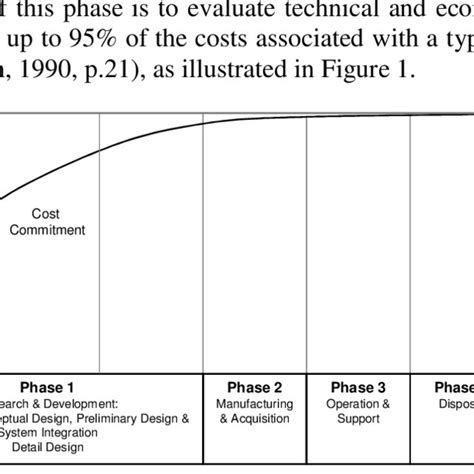 The Four Phases Of The Airplane Life Cycle And Their Impact On The