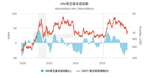 Mm黃豆基本面指數 Macromicro 財經m平方