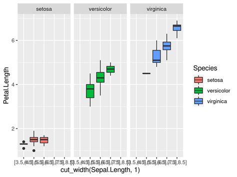 Ggplot2 Facet Boxplot For Groups Of Continuous Variable In R Example Code