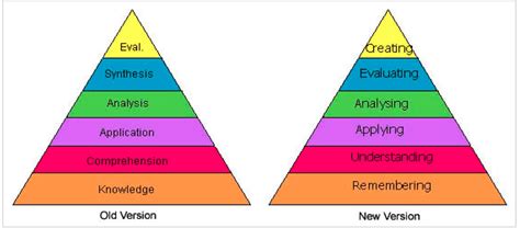 Blooms Taxonomy The Cognitive Domain Teaching And Learning