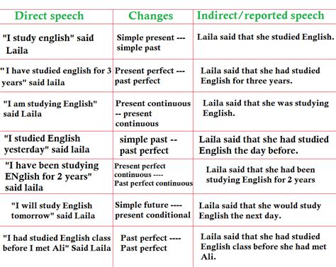 Reported Speech شرح