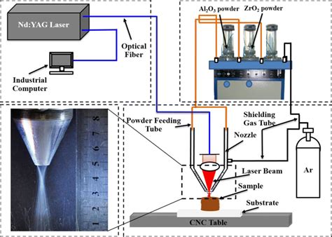 Directed Laser Deposition System Download Scientific Diagram