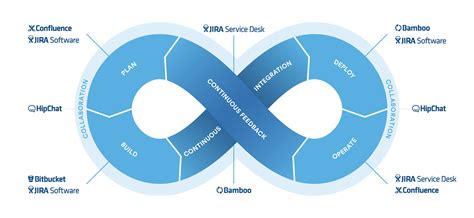 How To Choose The Right Devops Tools Work Life By Atlassian