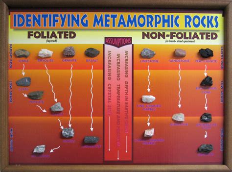 Scott Resources And Hubbard Scientific Metamorphic Rock Chart Only