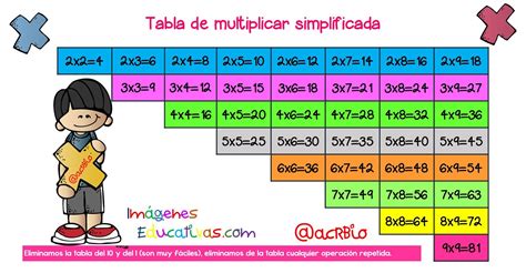 Ayudar A Estudiar Tabla De Multiplicar Simplificada