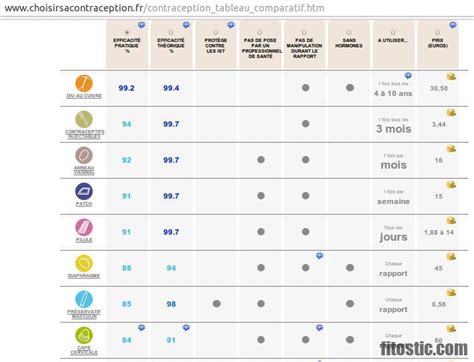 Quel Est Le Meilleur Moyen De Contraception Sans Hormone Fitostic