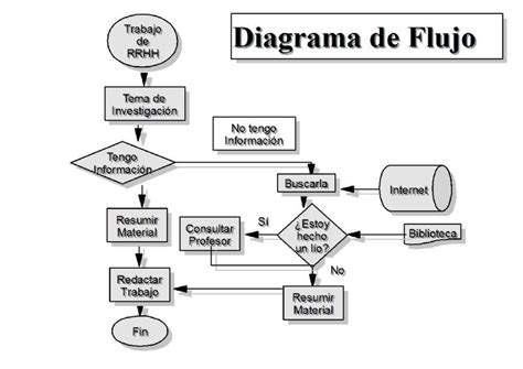 Elabora Un Diagrama De Flujo Para Explicar El Procedimiento Que Se
