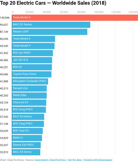 Its top speed is at 198 miles per hour making it one of the fastest electric cars out there today. Tesla Model 3 = #1 Best Selling Electric Car in World, 7% ...