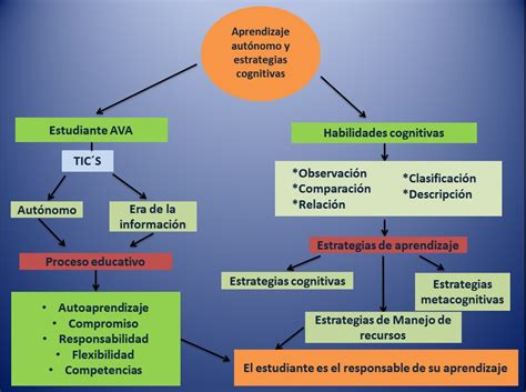 Sesion Actividad Mapa Conceptual De Estrategias Cognitivas Y