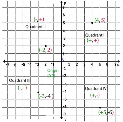 Quadrants Labeled Graph Quadrants Examples Definition Video Lesson Images