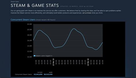 Steam Breaks Its Concurrent Users Record As 20 Million People Stay