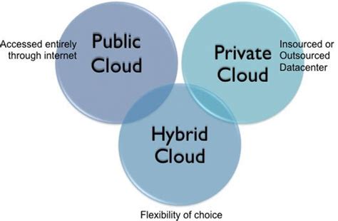 Cloud computing is offered through three different service models. Security and Privacy Issues in Cloud Computing