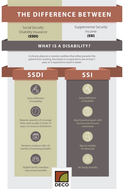 Deco Illustrating The Difference Between Ssdi And Ssi