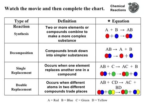 How Many Types Of Chemical Reactions Are There Quora