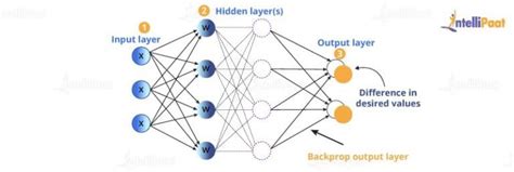 Backpropagation Algorithm In Neural Network And Machine Learning