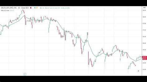 View today's stock price, news and analysis for air canada (ac). Stock Price History Delta Air Lines 2019 - YouTube