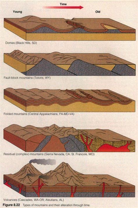 Orogeny Is The Process In Which A Section Of Earths Crust Is Folded