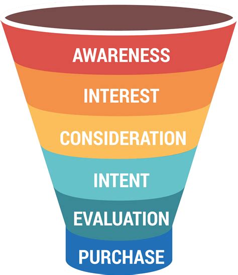 Stages Of Marketing Funnel