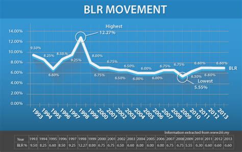 Here are the latest malaysian bank br and blr rates, as of may 2020, and estimates of how much you will save after the recent bank negara reduction in opr! BLR (Base Lending Rate) - Helping You Make Sense of It ...