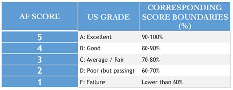 Advanced Placement Exams What Do The Scores Mean