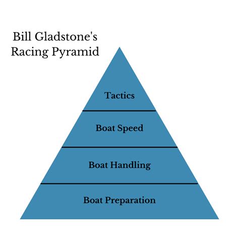 The Racing Pyramid Add Structure To Elevate Your Racing Seattle